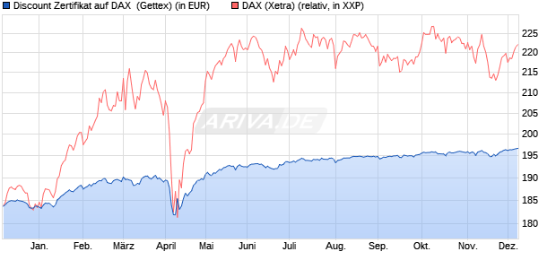Discount Zertifikat auf DAX [Goldman Sachs Bank Eur. (WKN: GJ6E5Z) Chart