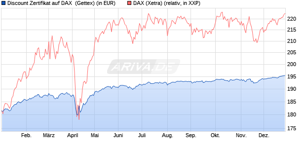 Discount Zertifikat auf DAX [Goldman Sachs Bank Eur. (WKN: GJ6E60) Chart