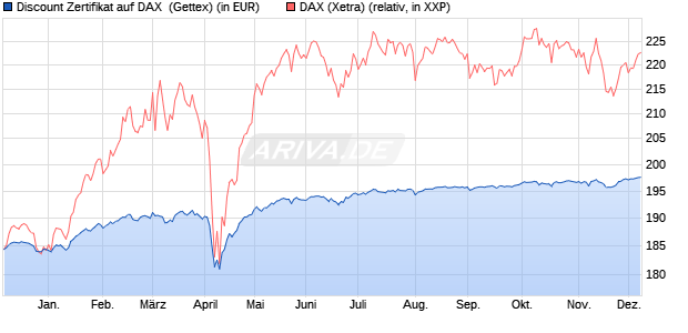 Discount Zertifikat auf DAX [Goldman Sachs Bank Eur. (WKN: GJ6E6L) Chart