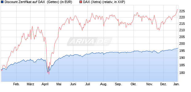 Discount Zertifikat auf DAX [Goldman Sachs Bank Eur. (WKN: GJ6E6M) Chart