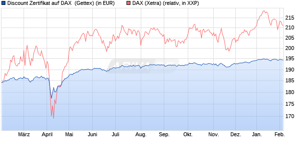 Discount Zertifikat auf DAX [Goldman Sachs Bank Eur. (WKN: GJ6E6N) Chart