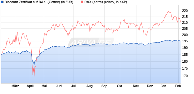 Discount Zertifikat auf DAX [Goldman Sachs Bank Eur. (WKN: GJ6E6T) Chart