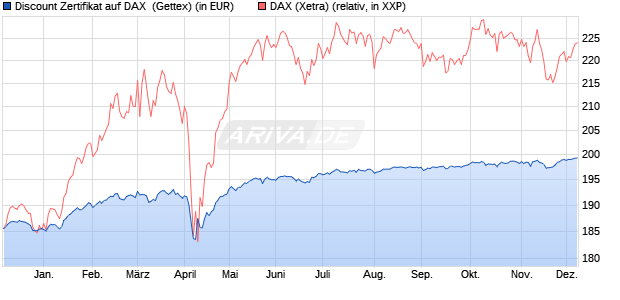 Discount Zertifikat auf DAX [Goldman Sachs Bank Eur. (WKN: GJ6E6Y) Chart