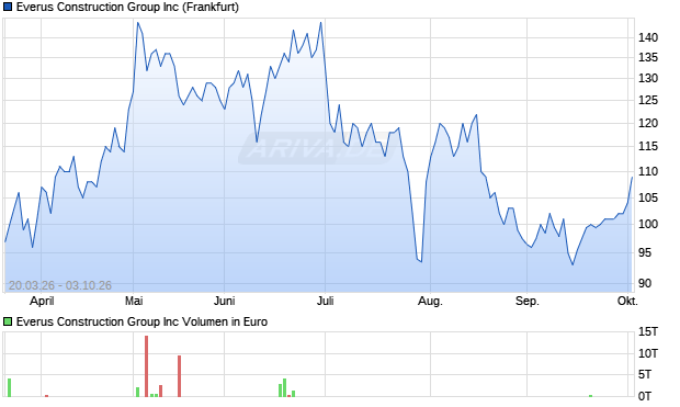 Everus Construction Group Aktie Chart