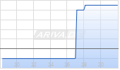 Everus Construction Group Inc Chart