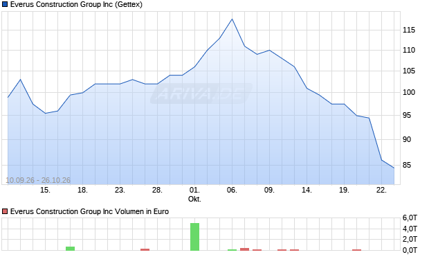 Everus Construction Group Aktie Chart
