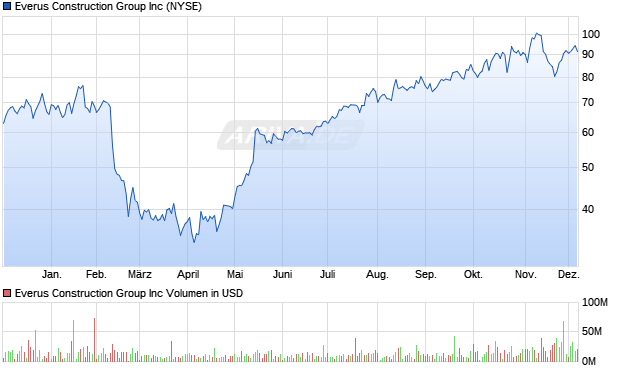 Everus Construction Group Aktie Chart