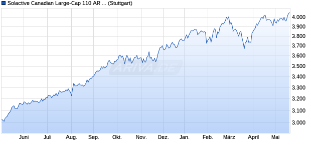 Solactive Canadian Large-Cap 110 AR Index Chart