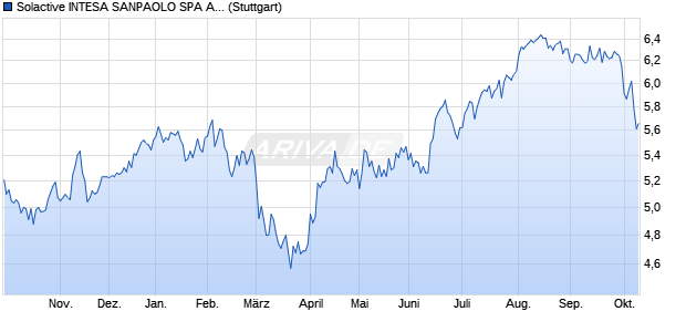 Solactive INTESA SANPAOLO SPA AR 0.3 Chart
