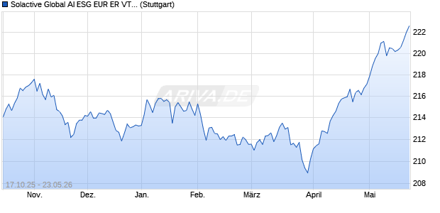 Solactive Global AI ESG EUR ER VT 5% index Chart