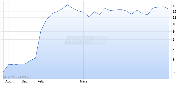 RIGAKU HOLDINGS Aktie Chart