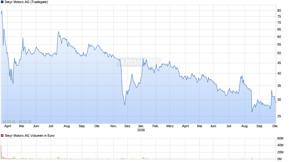 Steyr Motors Chart