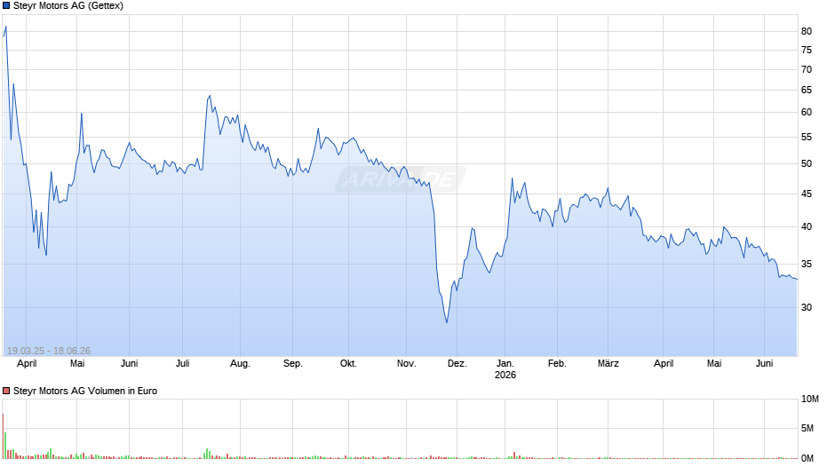 Steyr Motors Chart