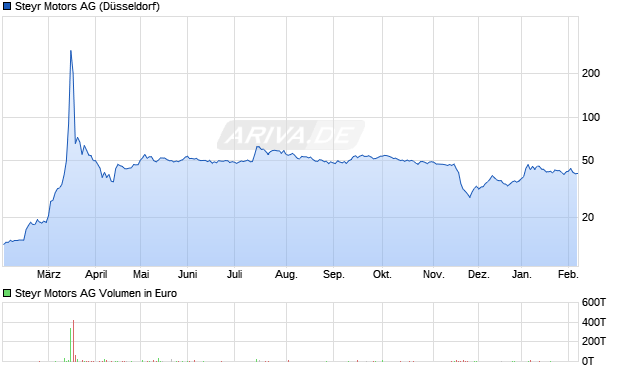 Steyr Motors Aktie Chart