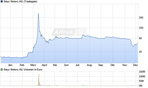 Steyr Motors Aktie Chart