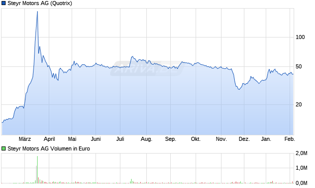 Steyr Motors Aktie Chart