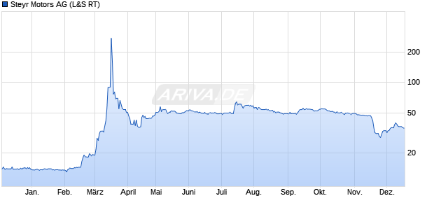 Steyr Motors Aktie Chart