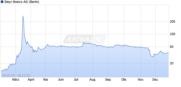 Steyr Motors Aktie Chart