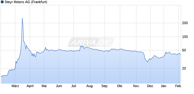 Steyr Motors Aktie Chart