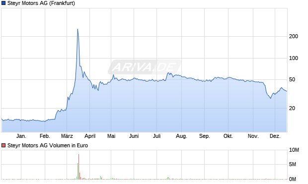 Steyr Motors Aktie Chart
