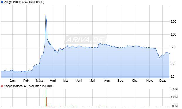Steyr Motors Aktie Chart