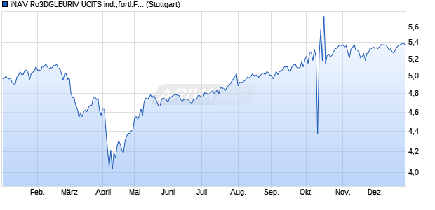 iNAV Ro3DGLEURIV UCITS ind.,fortl.Fondsant-wert Chart