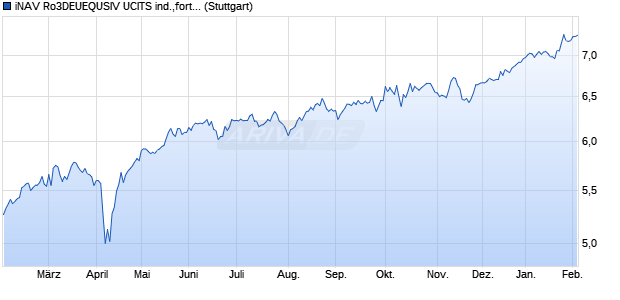 iNAV Ro3DEUEQUSIV UCITS ind.,fortl.Fondsant-wert Chart