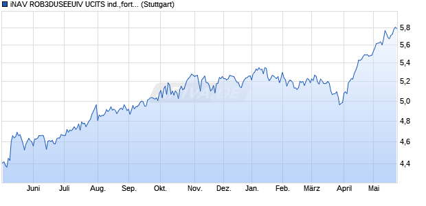 iNAV ROB3DUSEEUIV UCITS ind.,fortl.Fondsant-wert Chart