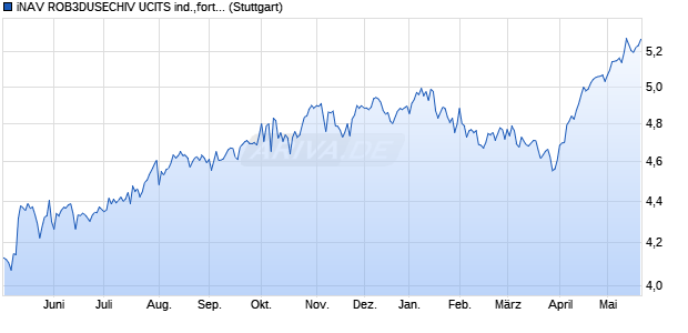 iNAV ROB3DUSECHIV UCITS ind.,fortl.Fondsant-wert Chart