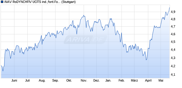 iNAV RoDYNCHFIV UCITS ind.,fortl.Fondsant-wert Chart