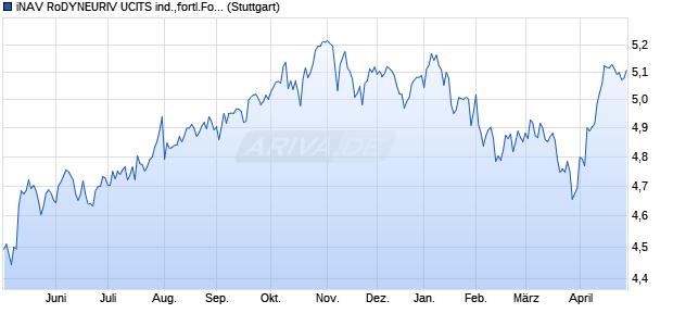 iNAV RoDYNEURIV UCITS ind.,fortl.Fondsant-wert Chart