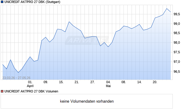 UNICREDIT AKTPRO 27 DBK Aktie Chart