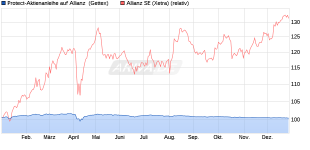 Protect-Aktienanleihe auf Allianz [Goldman Sachs Ba. (WKN: GJ6FSD) Chart