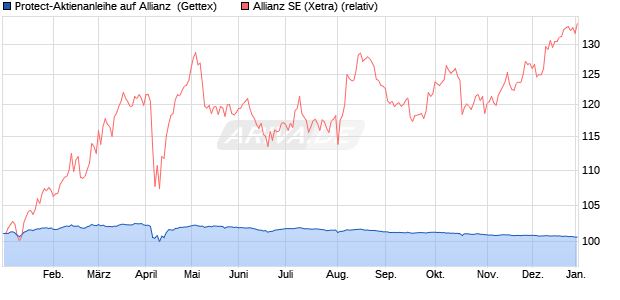 Protect-Aktienanleihe auf Allianz [Goldman Sachs Ba. (WKN: GJ6FSF) Chart