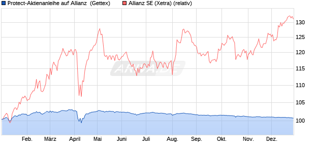 Protect-Aktienanleihe auf Allianz [Goldman Sachs Ba. (WKN: GJ6FSG) Chart