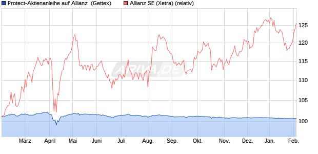Protect-Aktienanleihe auf Allianz [Goldman Sachs Ba. (WKN: GJ6FSH) Chart