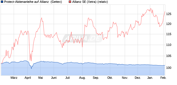 Protect-Aktienanleihe auf Allianz [Goldman Sachs Ba. (WKN: GJ6FSJ) Chart