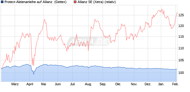 Protect-Aktienanleihe auf Allianz [Goldman Sachs Ba. (WKN: GJ6FSN) Chart