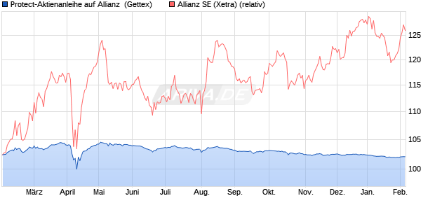 Protect-Aktienanleihe auf Allianz [Goldman Sachs Ba. (WKN: GJ6FSP) Chart