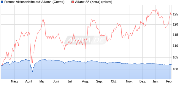 Protect-Aktienanleihe auf Allianz [Goldman Sachs Ba. (WKN: GJ6FSQ) Chart