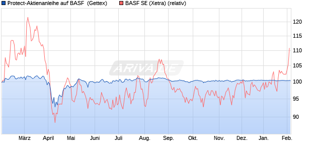 Protect-Aktienanleihe auf BASF [Goldman Sachs Ban. (WKN: GJ6FT9) Chart