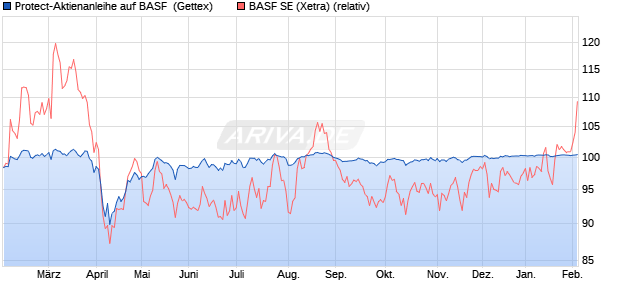 Protect-Aktienanleihe auf BASF [Goldman Sachs Ban. (WKN: GJ6FTA) Chart
