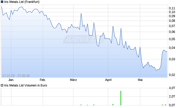Iris Metals Aktie Chart