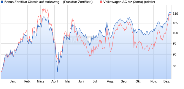Bonus Zertifikat Classic auf Volkswagen Vz [Societe . (WKN: SJ1ZNS) Chart