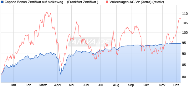 Capped Bonus Zertifikat auf Volkswagen Vz [Societe . (WKN: SJ1ZR3) Chart
