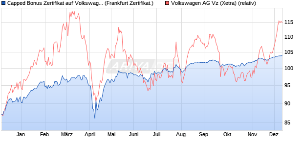 Capped Bonus Zertifikat auf Volkswagen Vz [Societe . (WKN: SJ1ZR5) Chart