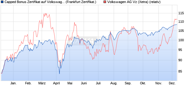 Capped Bonus Zertifikat auf Volkswagen Vz [Societe . (WKN: SJ1ZR6) Chart
