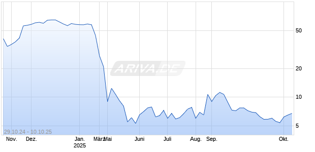 Movano Inc Chart