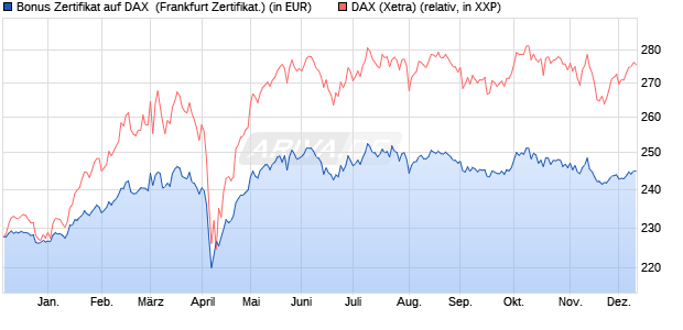Bonus Zertifikat auf DAX [Vontobel Financial Products. (WKN: VC6RMU) Chart