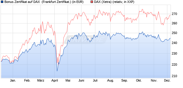 Bonus Zertifikat auf DAX [Vontobel Financial Products. (WKN: VC6RMR) Chart